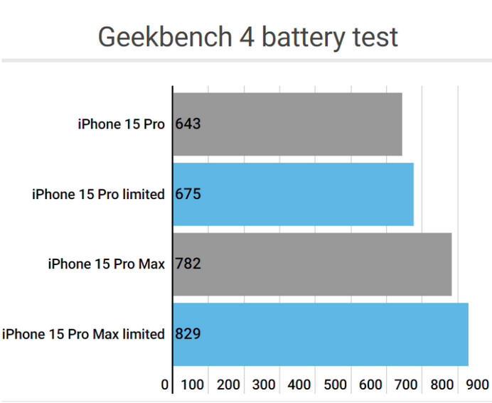 绿春apple维修站iPhone15Pro的ProMotion高刷功能耗电吗