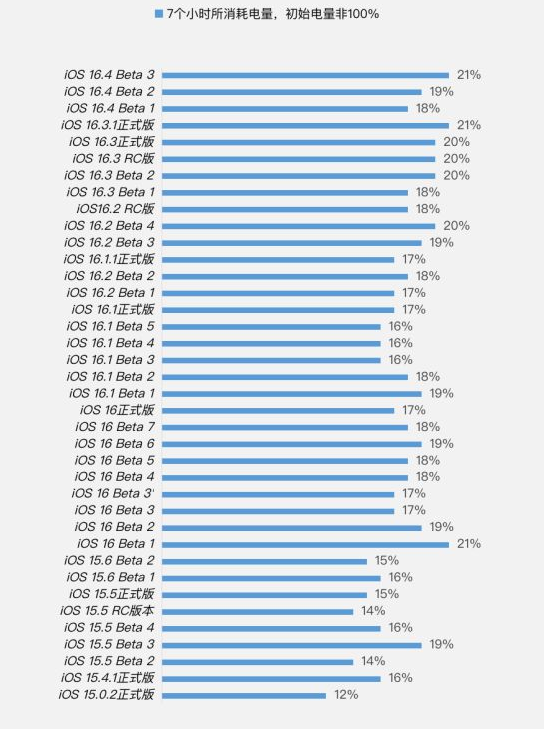 绿春苹果手机维修分享iOS 16.4 Beta 3续航跑分等测试结果汇总 