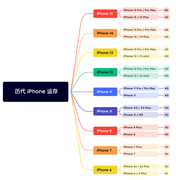 绿春苹果维修网点分享苹果历代iPhone运存汇总 