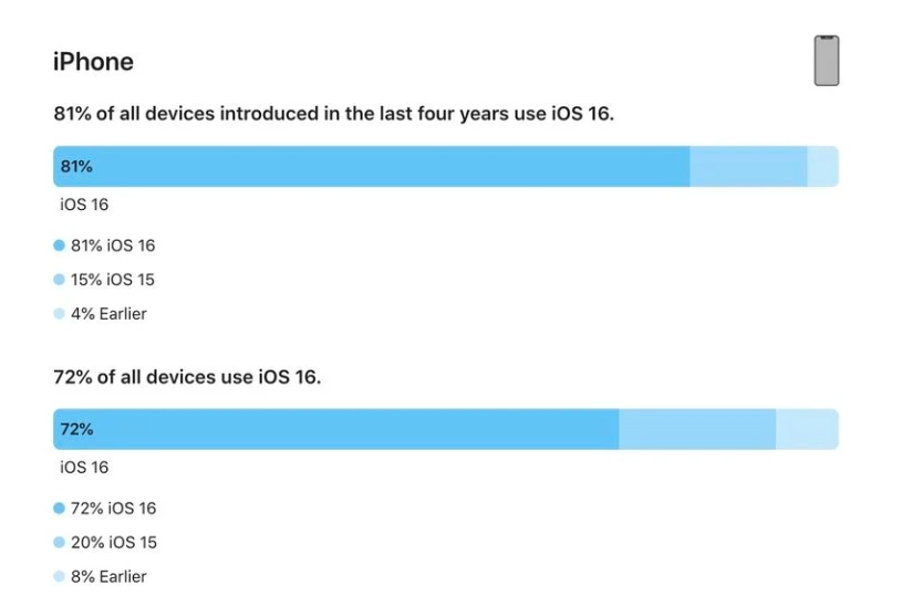 绿春苹果手机维修分享iOS 16 / iPadOS 16 安装率 