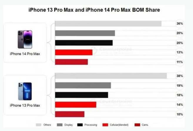 绿春苹果手机维修分享iPhone 14 Pro的成本和利润 