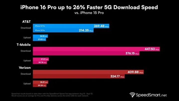 绿春苹果手机维修分享iPhone 16 Pro 系列的 5G 速度 