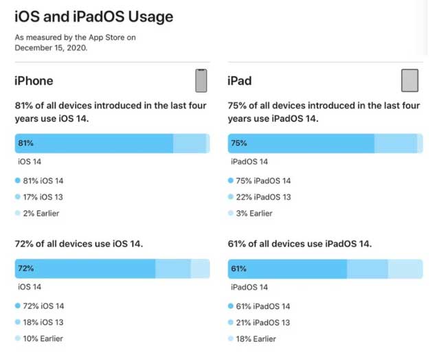 绿春苹果手机维修分享有多少用户更新了 iOS 14 