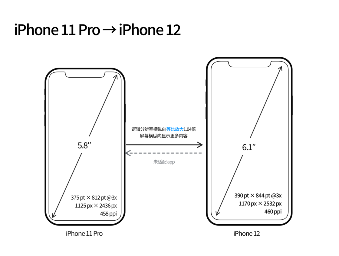 绿春苹果手机维修分享iPhone 12 mini 和 iPhone 12 Pro 的尺寸变化会改变显示内容吗 